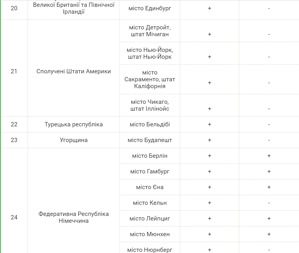 У яких країнах за межами України можна скласти НМТ: список